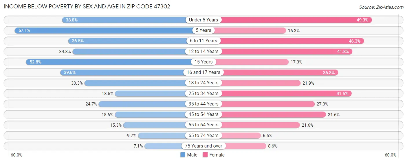 Income Below Poverty by Sex and Age in Zip Code 47302