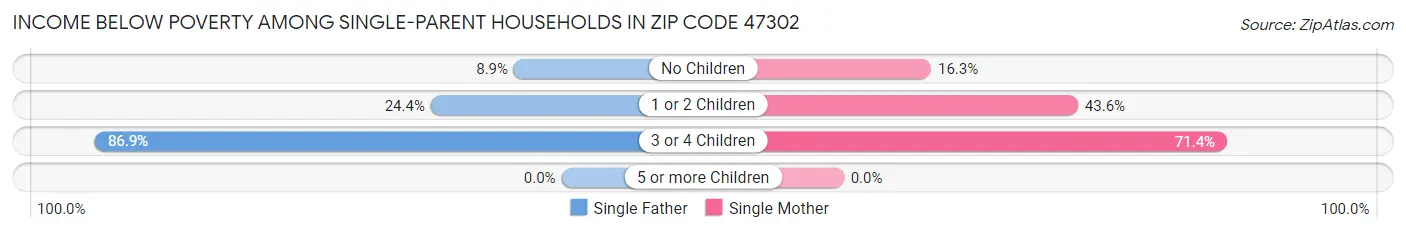 Income Below Poverty Among Single-Parent Households in Zip Code 47302