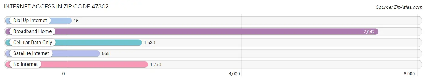 Internet Access in Zip Code 47302