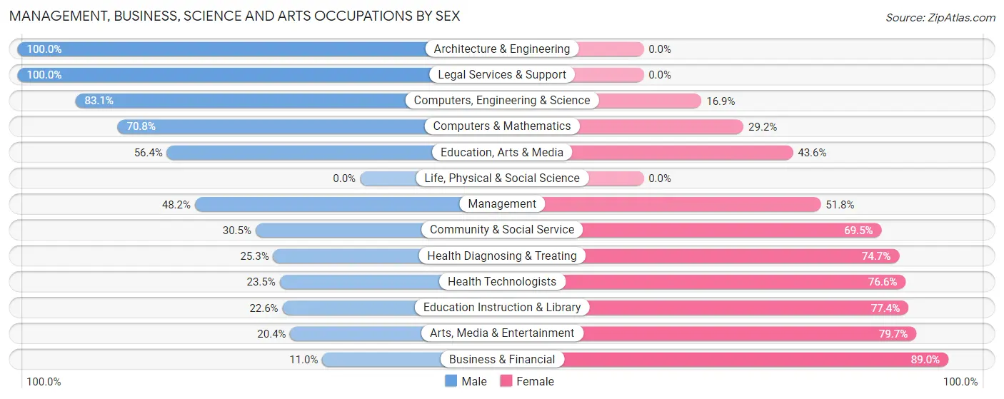 Management, Business, Science and Arts Occupations by Sex in Zip Code 47302