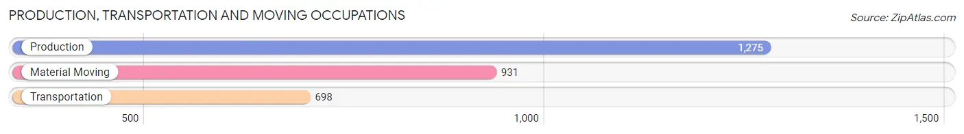 Production, Transportation and Moving Occupations in Zip Code 47302