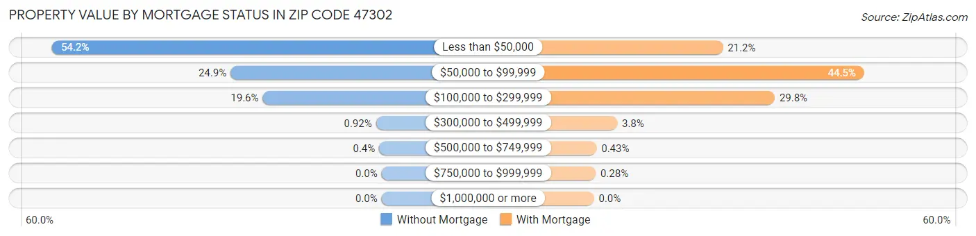 Property Value by Mortgage Status in Zip Code 47302