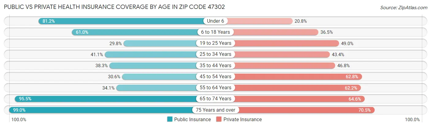 Public vs Private Health Insurance Coverage by Age in Zip Code 47302