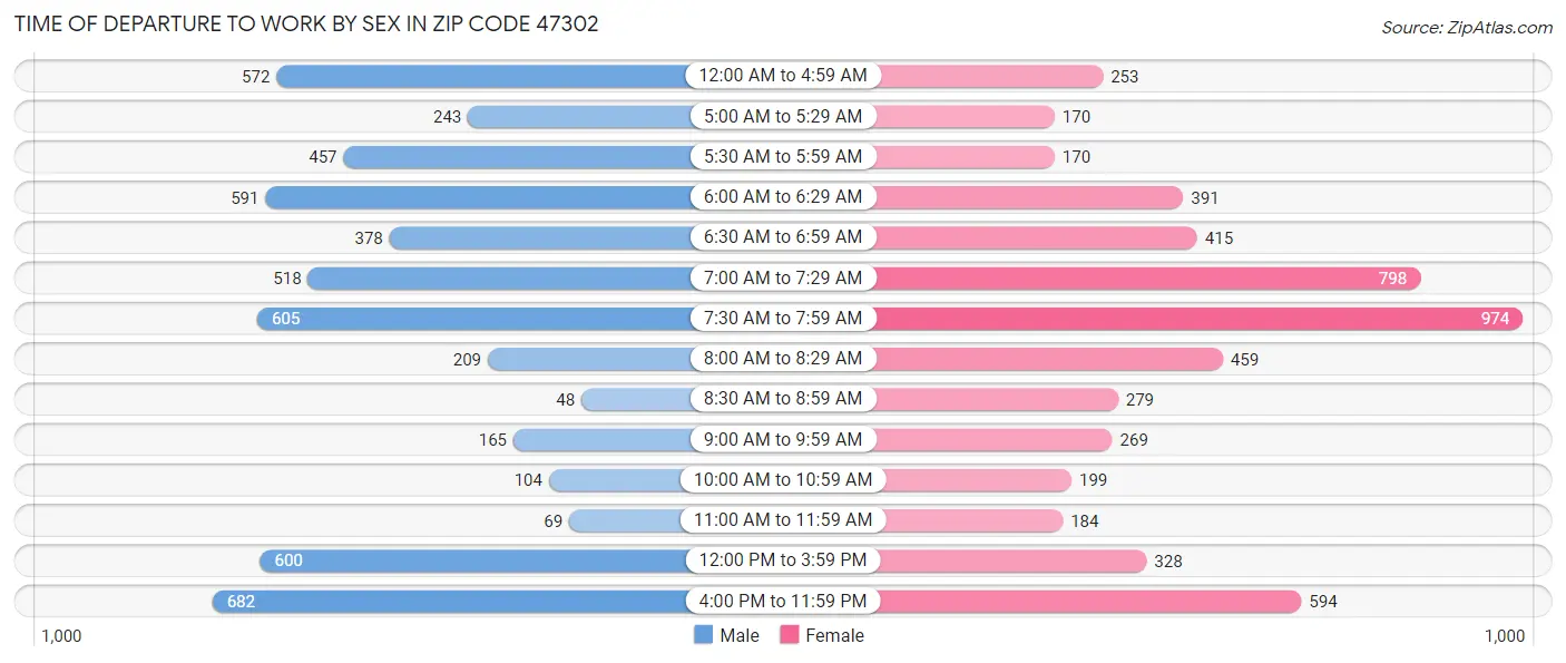 Time of Departure to Work by Sex in Zip Code 47302
