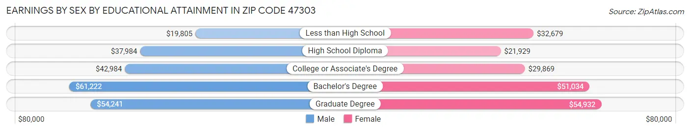 Earnings by Sex by Educational Attainment in Zip Code 47303