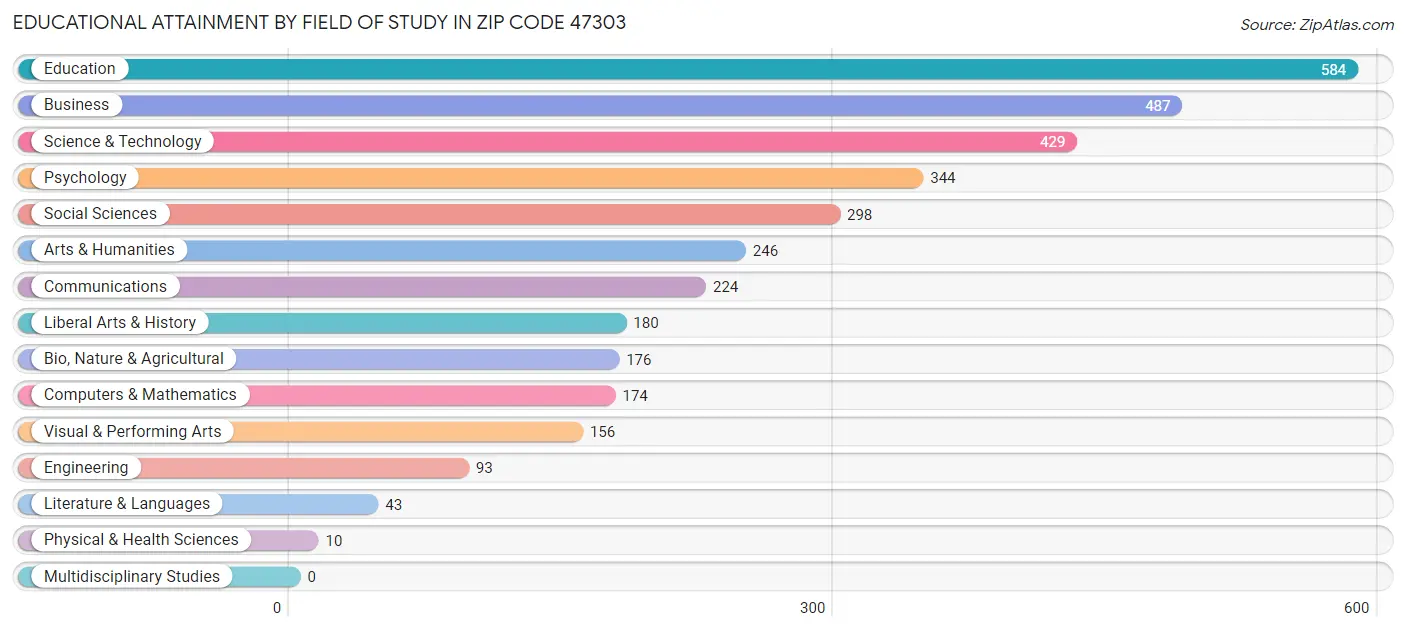 Educational Attainment by Field of Study in Zip Code 47303