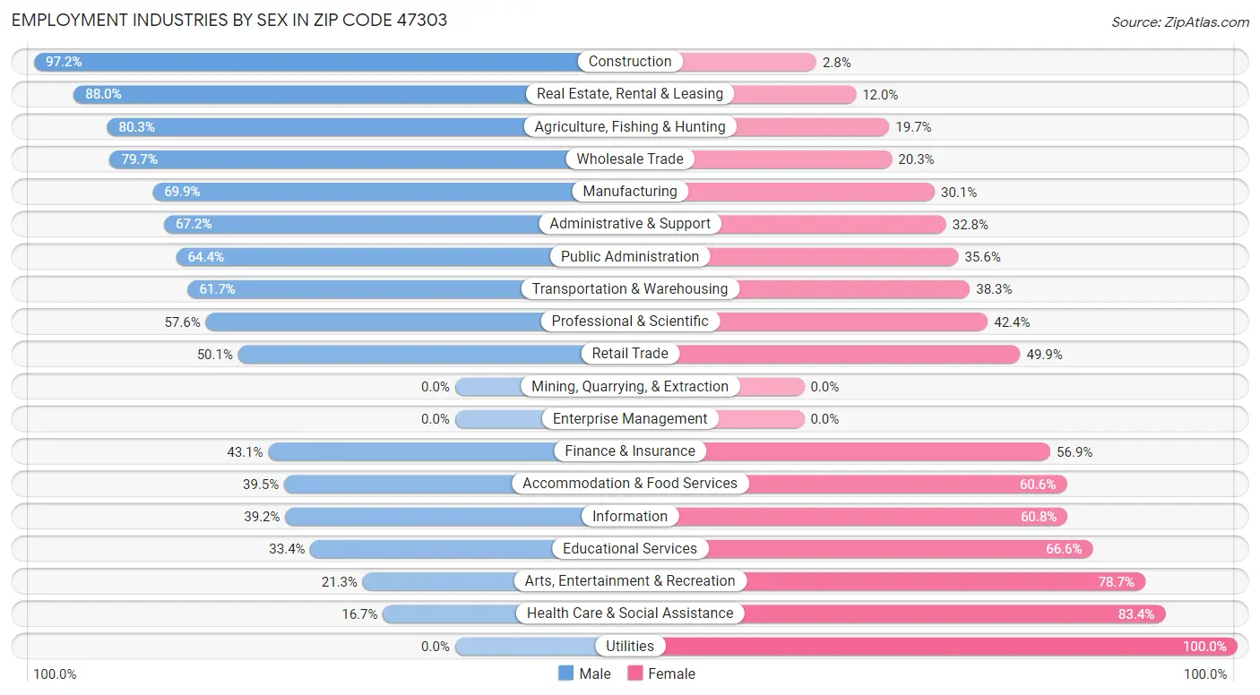 Employment Industries by Sex in Zip Code 47303