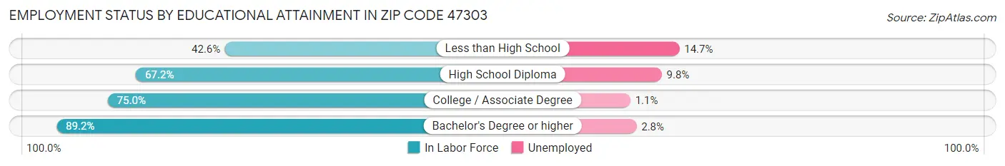 Employment Status by Educational Attainment in Zip Code 47303