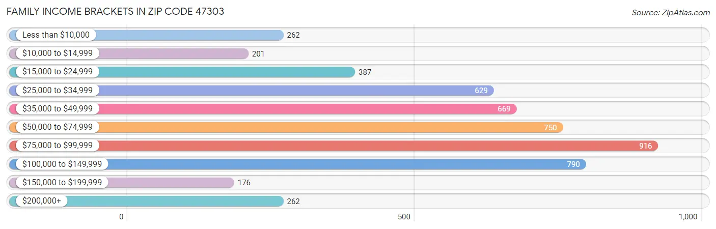 Family Income Brackets in Zip Code 47303