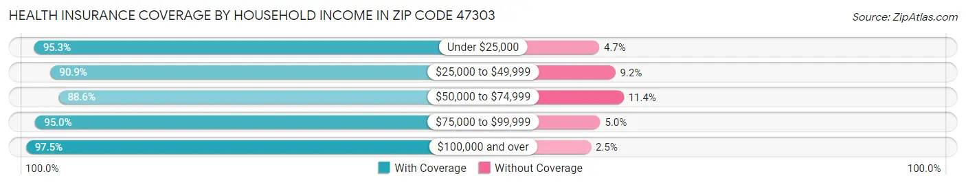 Health Insurance Coverage by Household Income in Zip Code 47303