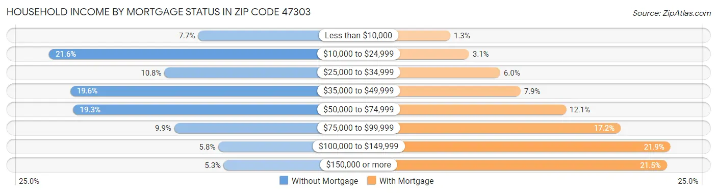 Household Income by Mortgage Status in Zip Code 47303