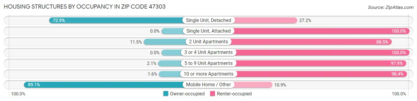 Housing Structures by Occupancy in Zip Code 47303