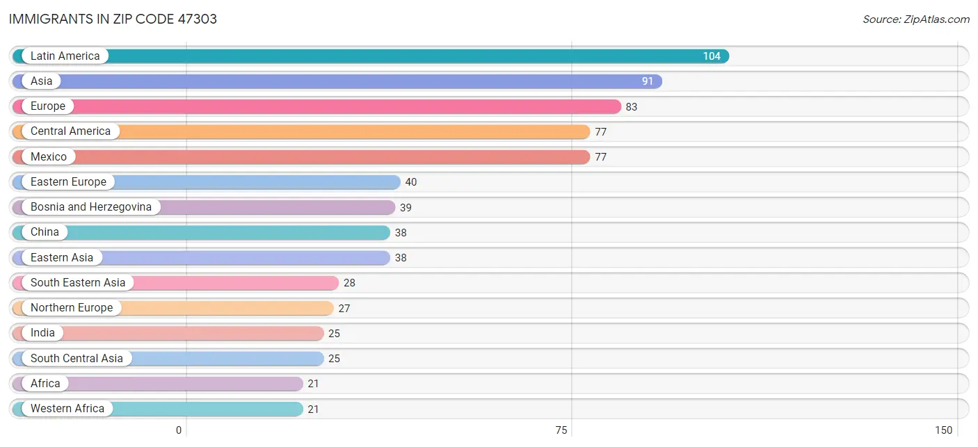 Immigrants in Zip Code 47303