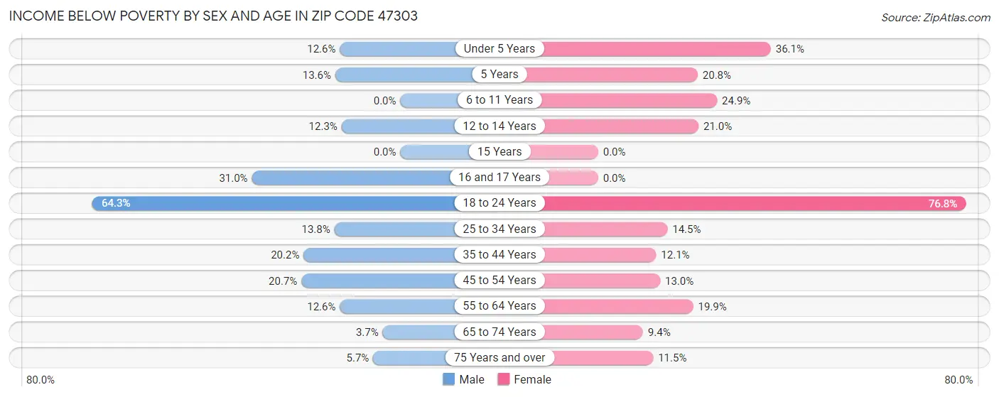 Income Below Poverty by Sex and Age in Zip Code 47303