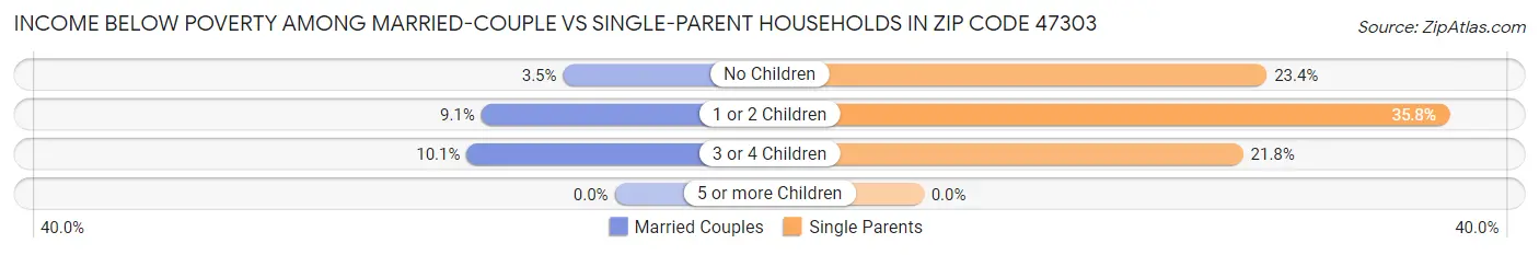 Income Below Poverty Among Married-Couple vs Single-Parent Households in Zip Code 47303
