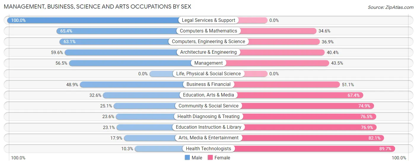 Management, Business, Science and Arts Occupations by Sex in Zip Code 47303