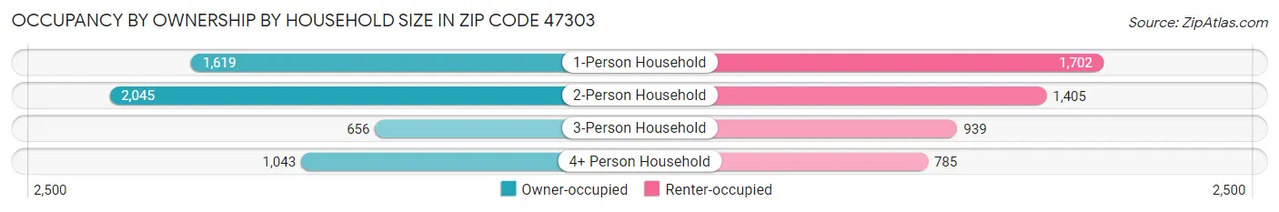 Occupancy by Ownership by Household Size in Zip Code 47303