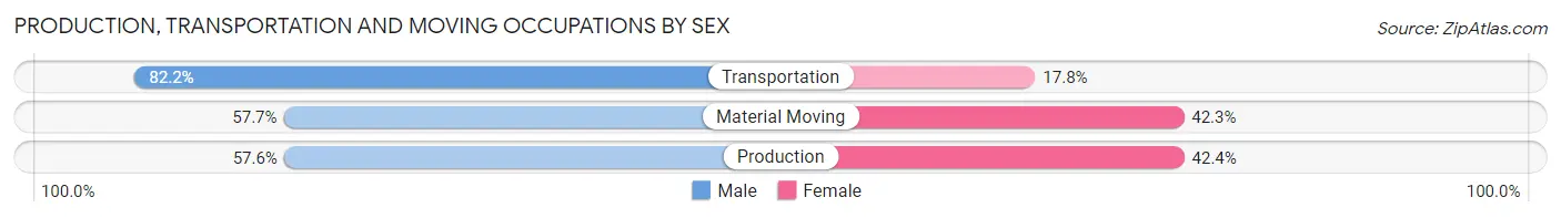 Production, Transportation and Moving Occupations by Sex in Zip Code 47303