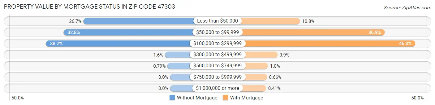 Property Value by Mortgage Status in Zip Code 47303