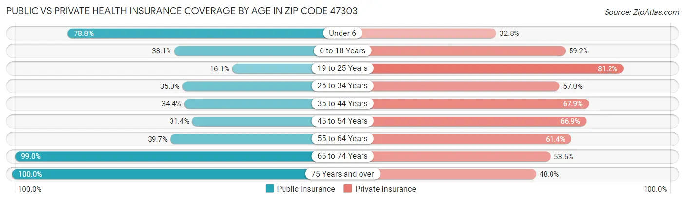Public vs Private Health Insurance Coverage by Age in Zip Code 47303