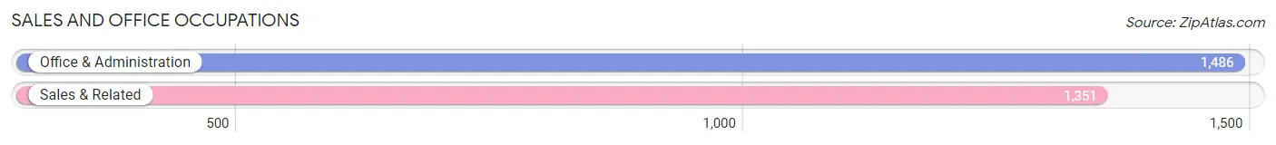 Sales and Office Occupations in Zip Code 47303