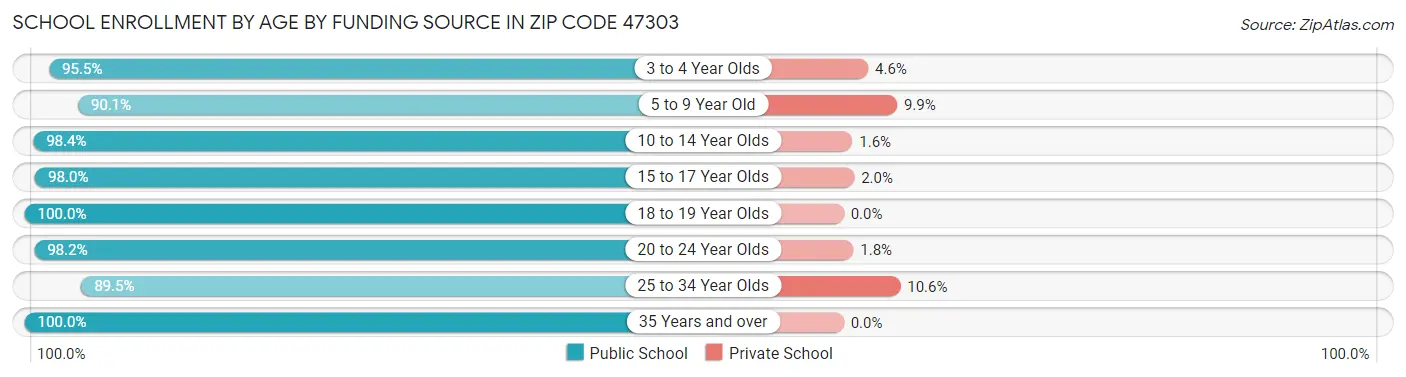 School Enrollment by Age by Funding Source in Zip Code 47303
