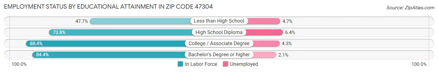 Employment Status by Educational Attainment in Zip Code 47304