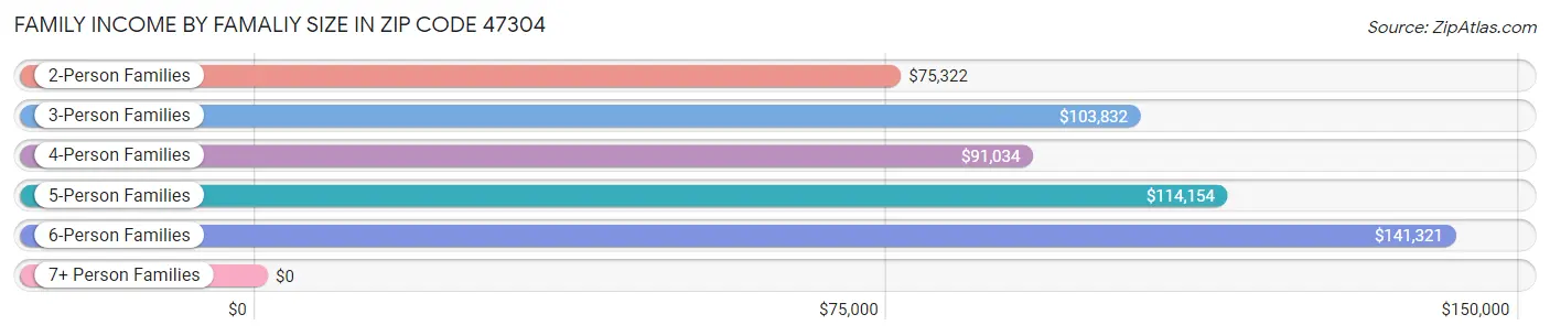 Family Income by Famaliy Size in Zip Code 47304