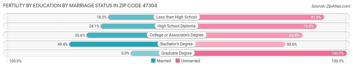 Female Fertility by Education by Marriage Status in Zip Code 47304