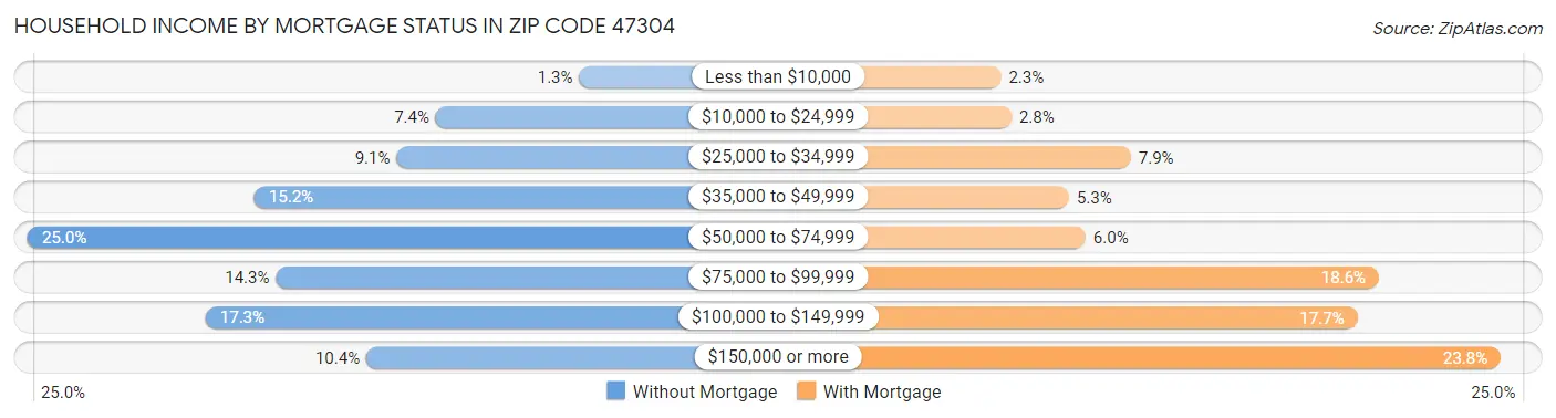 Household Income by Mortgage Status in Zip Code 47304