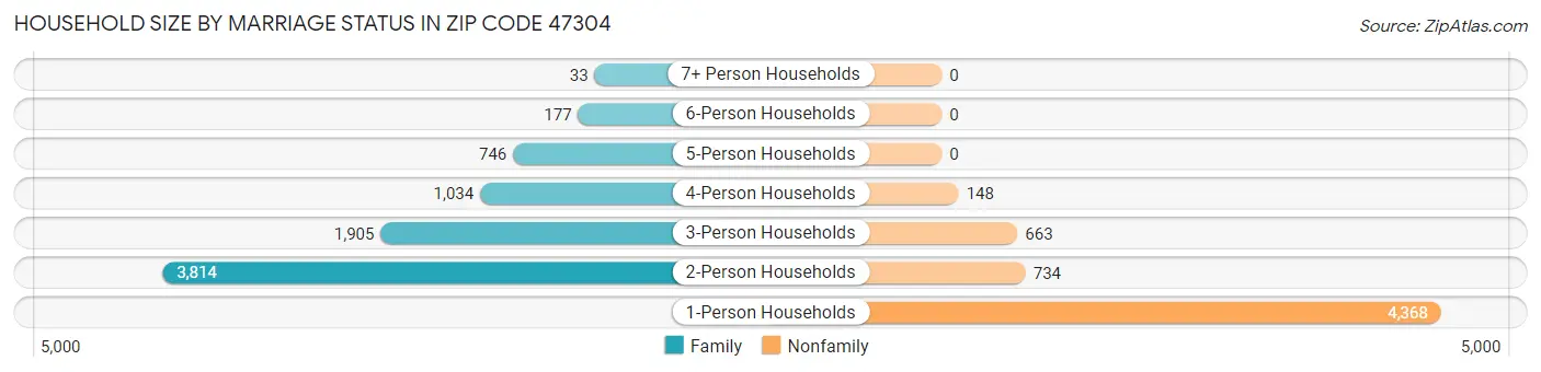 Household Size by Marriage Status in Zip Code 47304