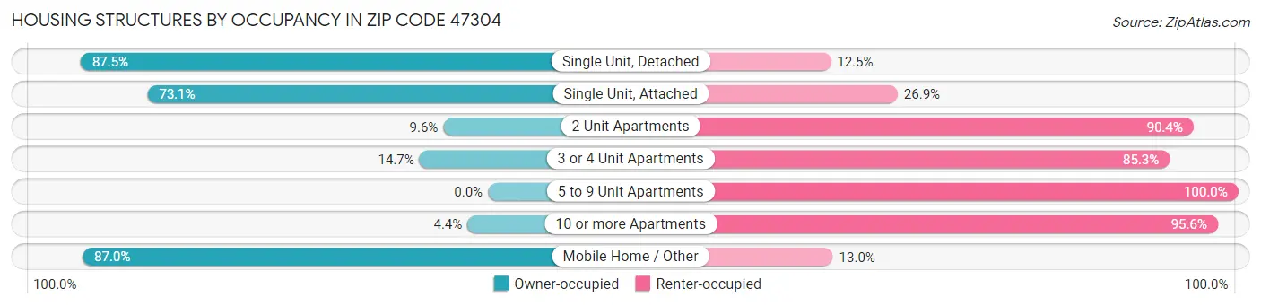 Housing Structures by Occupancy in Zip Code 47304