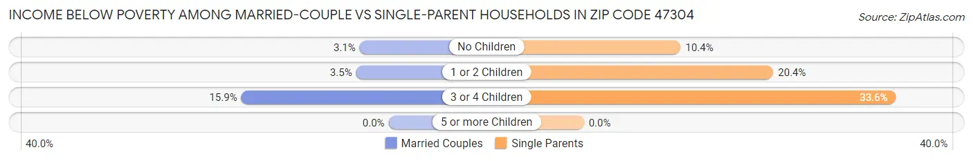 Income Below Poverty Among Married-Couple vs Single-Parent Households in Zip Code 47304