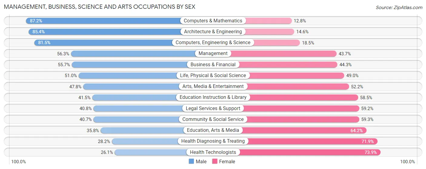 Management, Business, Science and Arts Occupations by Sex in Zip Code 47304