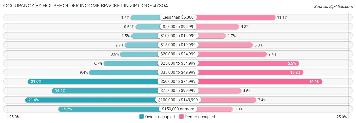 Occupancy by Householder Income Bracket in Zip Code 47304