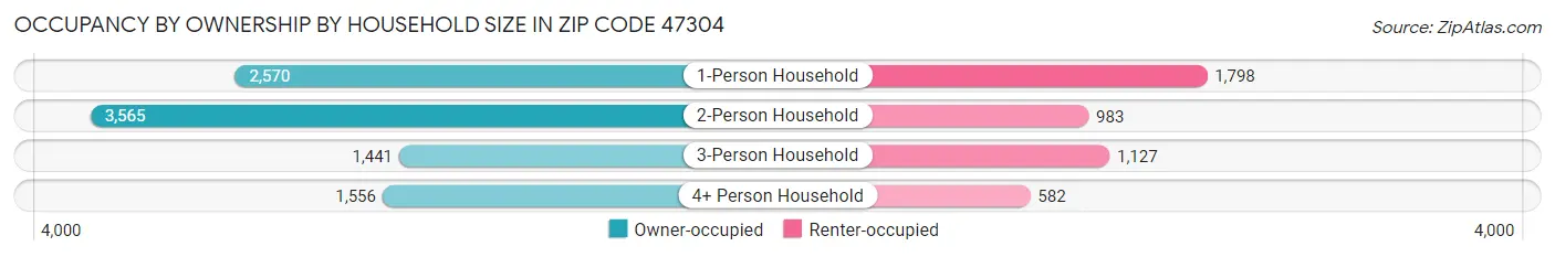 Occupancy by Ownership by Household Size in Zip Code 47304