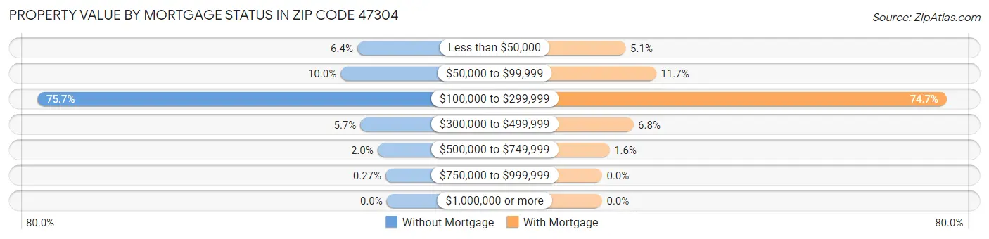 Property Value by Mortgage Status in Zip Code 47304