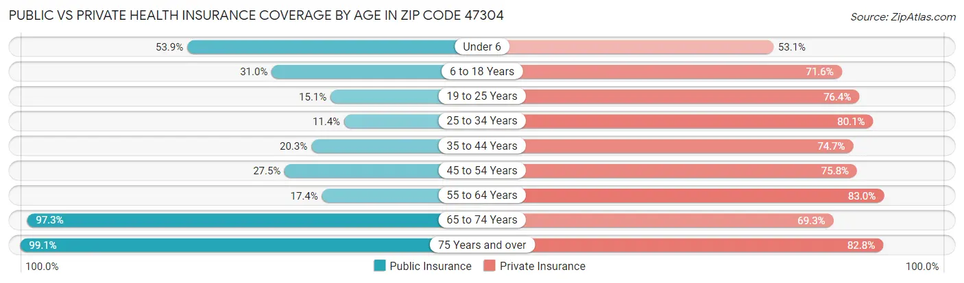 Public vs Private Health Insurance Coverage by Age in Zip Code 47304