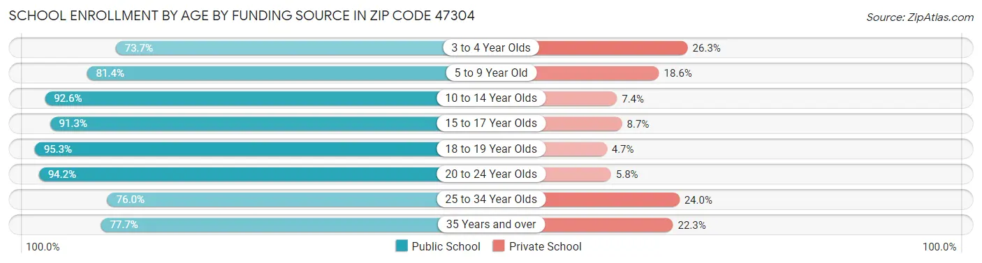 School Enrollment by Age by Funding Source in Zip Code 47304