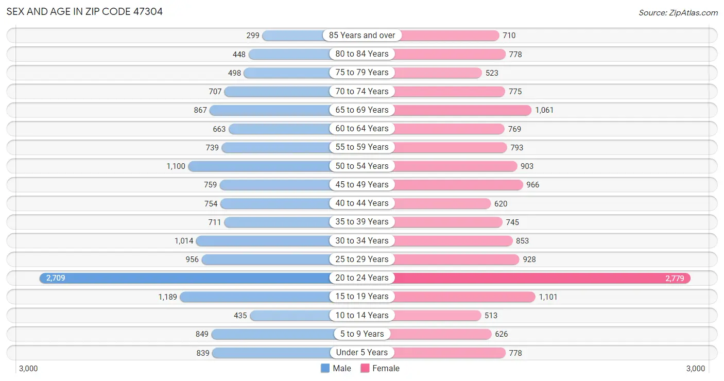 Sex and Age in Zip Code 47304