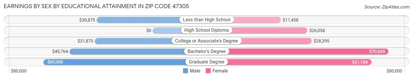Earnings by Sex by Educational Attainment in Zip Code 47305