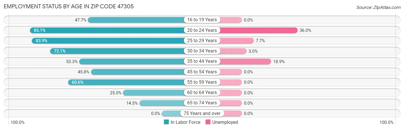 Employment Status by Age in Zip Code 47305