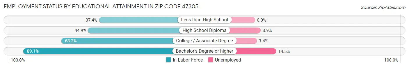 Employment Status by Educational Attainment in Zip Code 47305