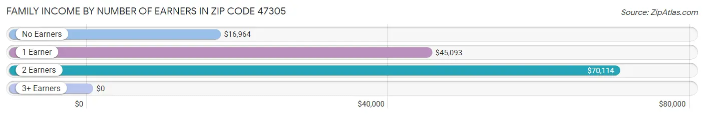 Family Income by Number of Earners in Zip Code 47305