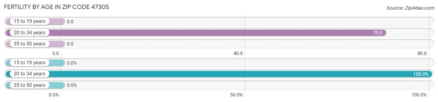 Female Fertility by Age in Zip Code 47305