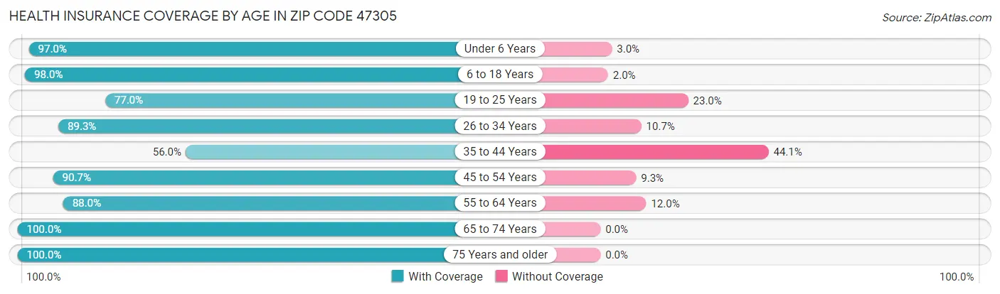 Health Insurance Coverage by Age in Zip Code 47305