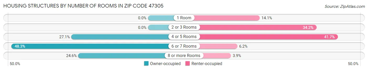 Housing Structures by Number of Rooms in Zip Code 47305