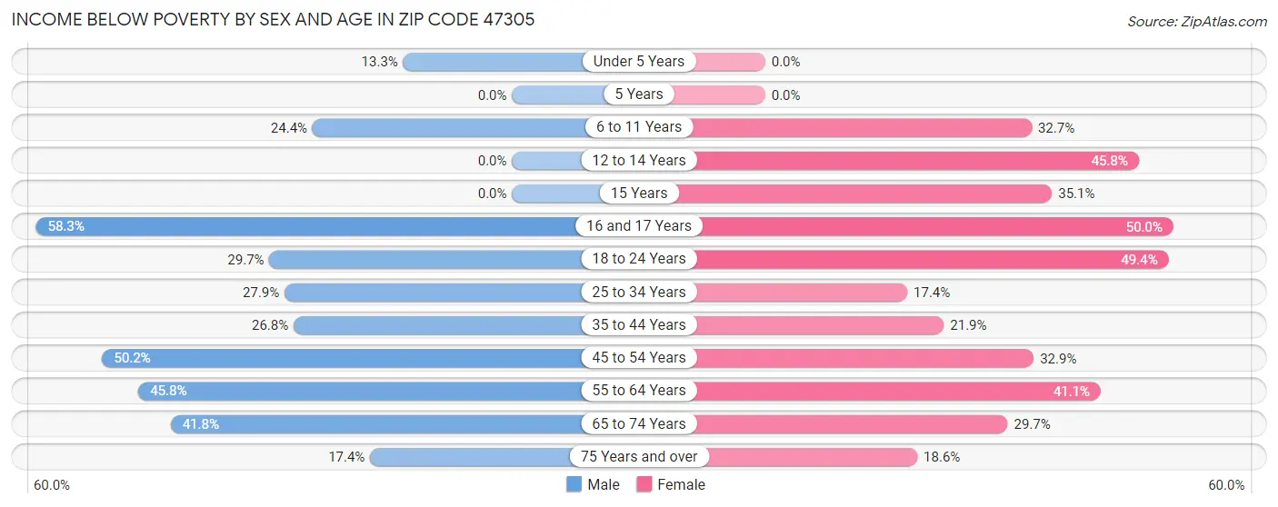 Income Below Poverty by Sex and Age in Zip Code 47305