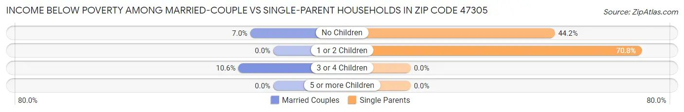 Income Below Poverty Among Married-Couple vs Single-Parent Households in Zip Code 47305