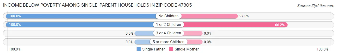 Income Below Poverty Among Single-Parent Households in Zip Code 47305